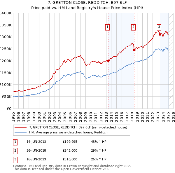 7, GRETTON CLOSE, REDDITCH, B97 6LF: Price paid vs HM Land Registry's House Price Index
