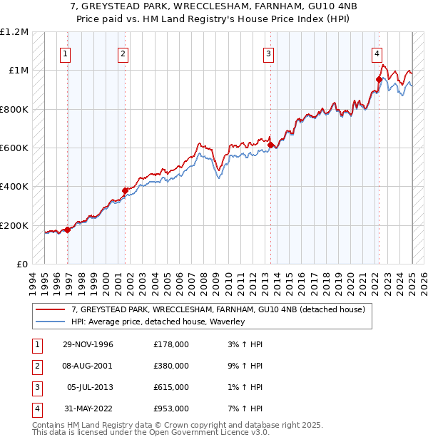 7, GREYSTEAD PARK, WRECCLESHAM, FARNHAM, GU10 4NB: Price paid vs HM Land Registry's House Price Index