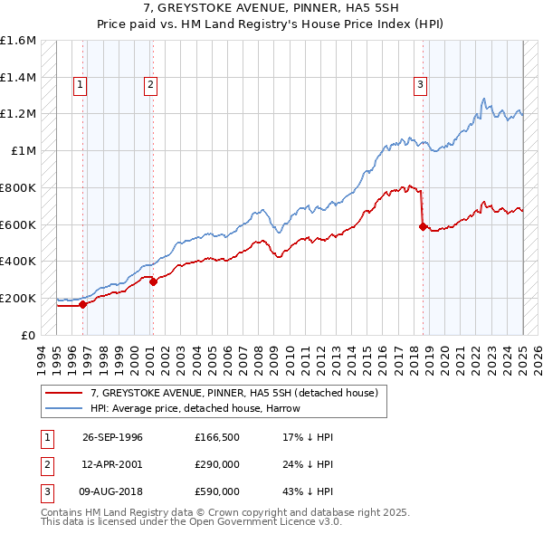 7, GREYSTOKE AVENUE, PINNER, HA5 5SH: Price paid vs HM Land Registry's House Price Index