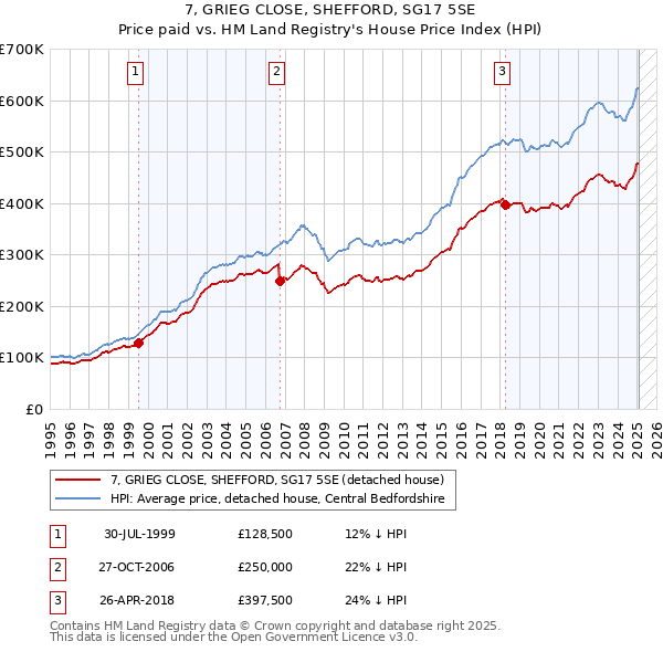 7, GRIEG CLOSE, SHEFFORD, SG17 5SE: Price paid vs HM Land Registry's House Price Index