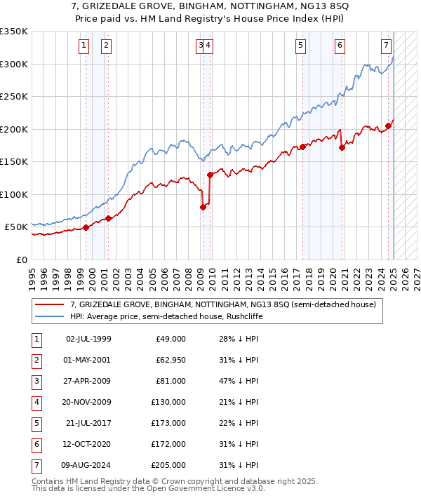 7, GRIZEDALE GROVE, BINGHAM, NOTTINGHAM, NG13 8SQ: Price paid vs HM Land Registry's House Price Index
