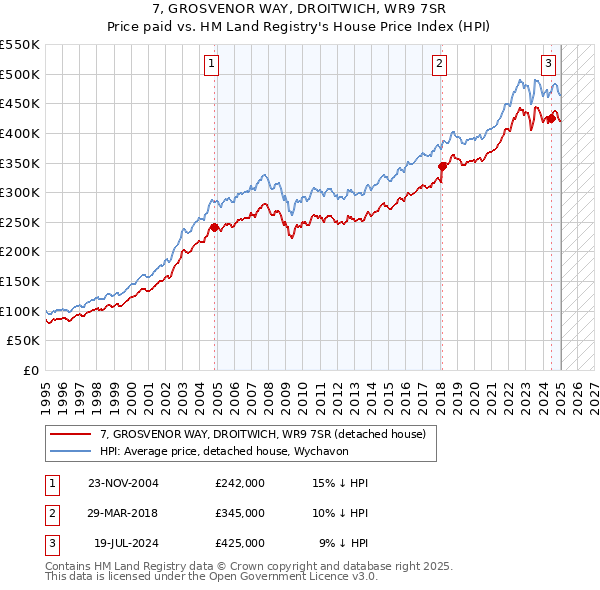 7, GROSVENOR WAY, DROITWICH, WR9 7SR: Price paid vs HM Land Registry's House Price Index