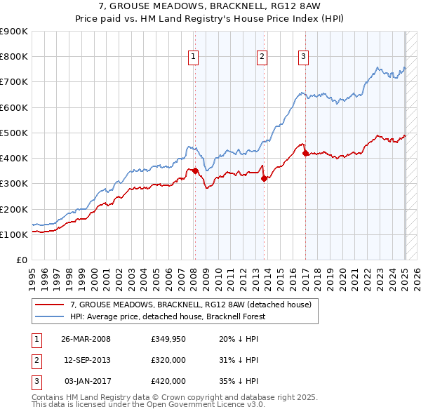 7, GROUSE MEADOWS, BRACKNELL, RG12 8AW: Price paid vs HM Land Registry's House Price Index