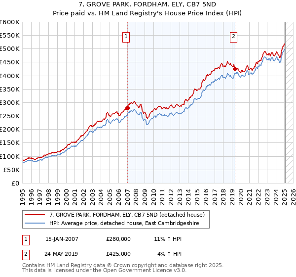 7, GROVE PARK, FORDHAM, ELY, CB7 5ND: Price paid vs HM Land Registry's House Price Index