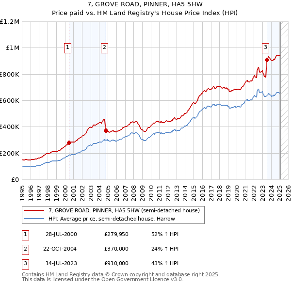 7, GROVE ROAD, PINNER, HA5 5HW: Price paid vs HM Land Registry's House Price Index