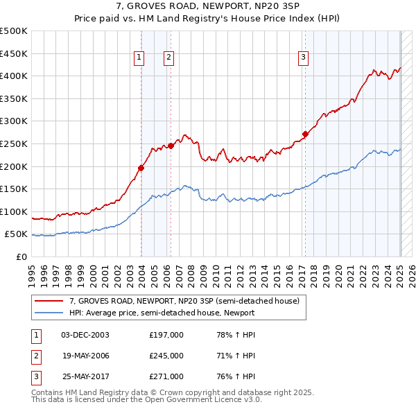 7, GROVES ROAD, NEWPORT, NP20 3SP: Price paid vs HM Land Registry's House Price Index