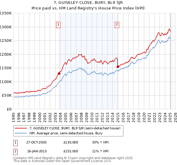 7, GUISELEY CLOSE, BURY, BL9 5JR: Price paid vs HM Land Registry's House Price Index
