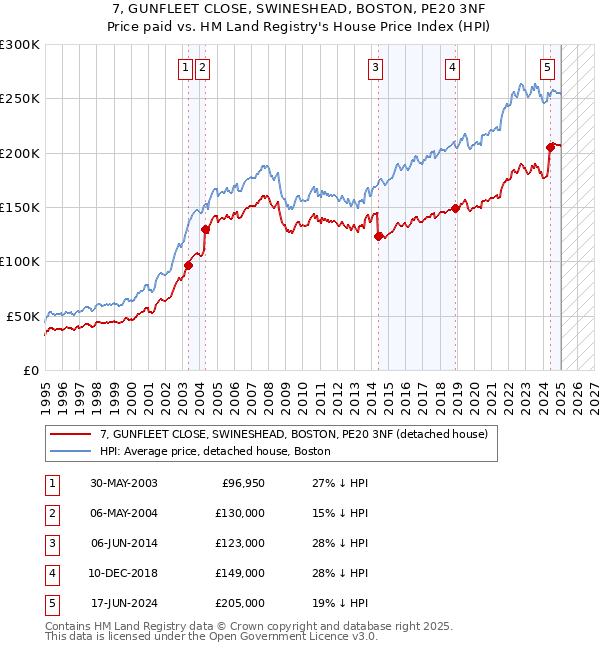 7, GUNFLEET CLOSE, SWINESHEAD, BOSTON, PE20 3NF: Price paid vs HM Land Registry's House Price Index