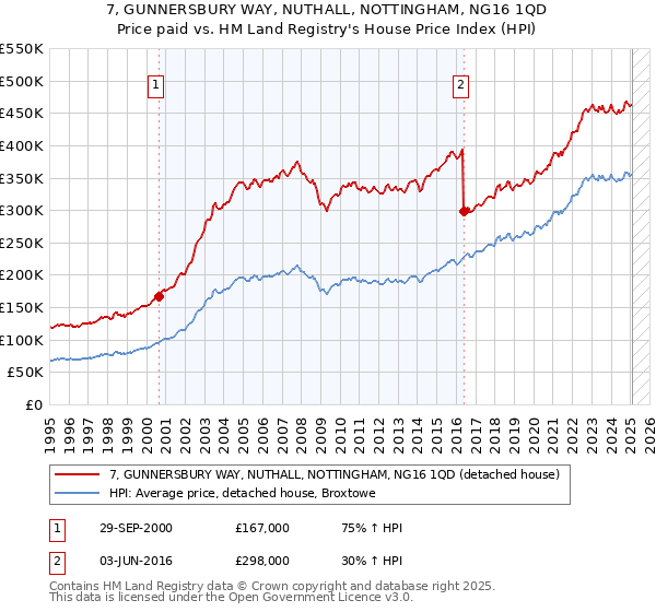 7, GUNNERSBURY WAY, NUTHALL, NOTTINGHAM, NG16 1QD: Price paid vs HM Land Registry's House Price Index