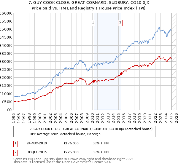 7, GUY COOK CLOSE, GREAT CORNARD, SUDBURY, CO10 0JX: Price paid vs HM Land Registry's House Price Index