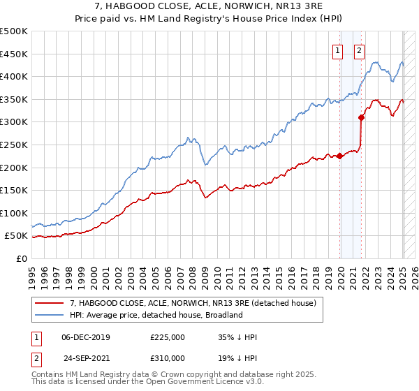 7, HABGOOD CLOSE, ACLE, NORWICH, NR13 3RE: Price paid vs HM Land Registry's House Price Index