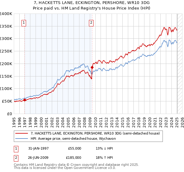 7, HACKETTS LANE, ECKINGTON, PERSHORE, WR10 3DG: Price paid vs HM Land Registry's House Price Index