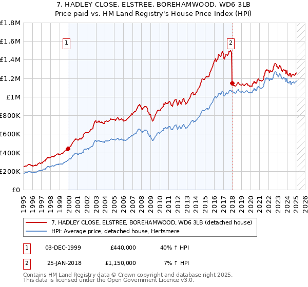 7, HADLEY CLOSE, ELSTREE, BOREHAMWOOD, WD6 3LB: Price paid vs HM Land Registry's House Price Index