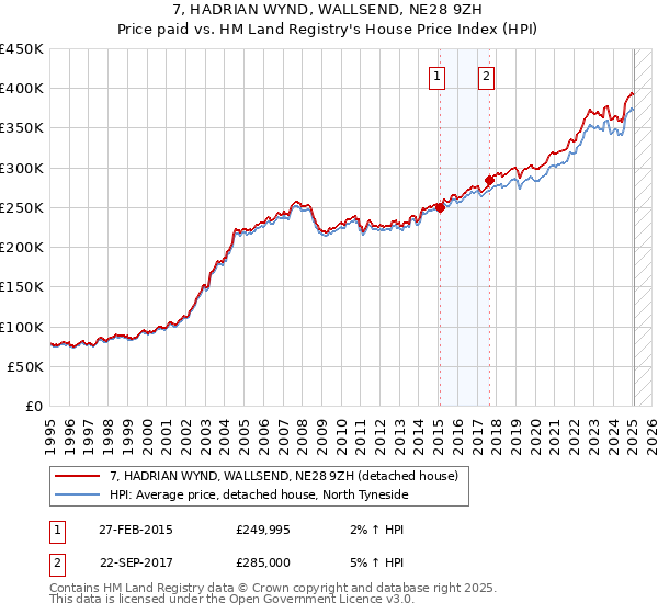 7, HADRIAN WYND, WALLSEND, NE28 9ZH: Price paid vs HM Land Registry's House Price Index