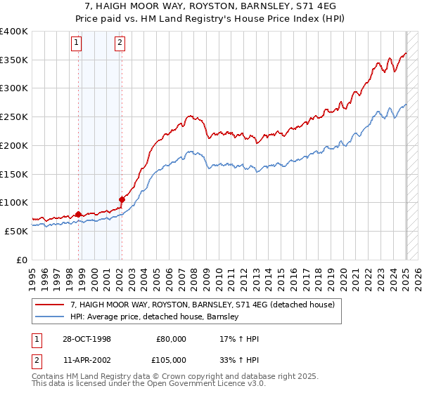 7, HAIGH MOOR WAY, ROYSTON, BARNSLEY, S71 4EG: Price paid vs HM Land Registry's House Price Index