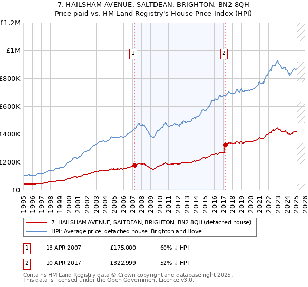 7, HAILSHAM AVENUE, SALTDEAN, BRIGHTON, BN2 8QH: Price paid vs HM Land Registry's House Price Index