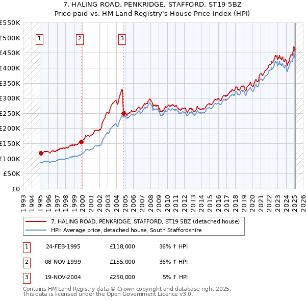 7, HALING ROAD, PENKRIDGE, STAFFORD, ST19 5BZ: Price paid vs HM Land Registry's House Price Index