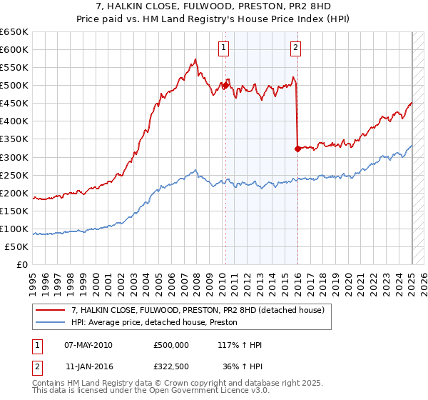 7, HALKIN CLOSE, FULWOOD, PRESTON, PR2 8HD: Price paid vs HM Land Registry's House Price Index