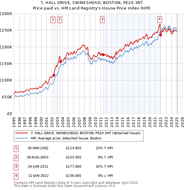 7, HALL DRIVE, SWINESHEAD, BOSTON, PE20 3NT: Price paid vs HM Land Registry's House Price Index