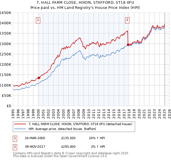 7, HALL FARM CLOSE, HIXON, STAFFORD, ST18 0FU: Price paid vs HM Land Registry's House Price Index