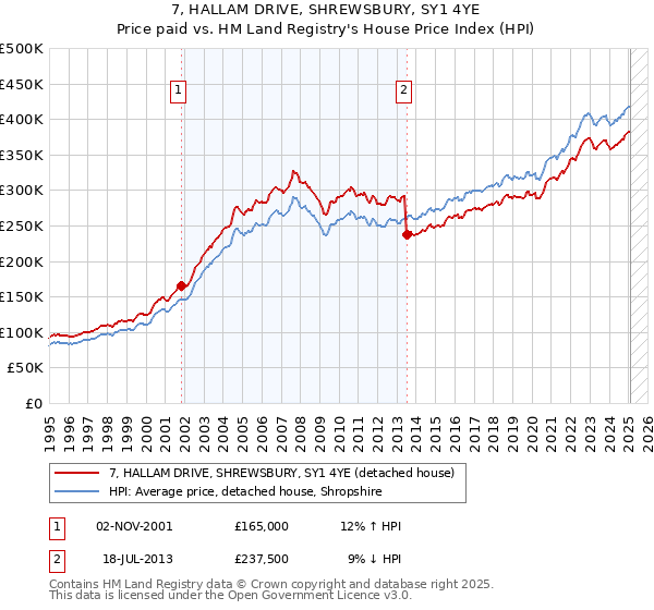7, HALLAM DRIVE, SHREWSBURY, SY1 4YE: Price paid vs HM Land Registry's House Price Index