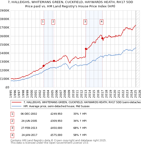 7, HALLEIGHS, WHITEMANS GREEN, CUCKFIELD, HAYWARDS HEATH, RH17 5DD: Price paid vs HM Land Registry's House Price Index