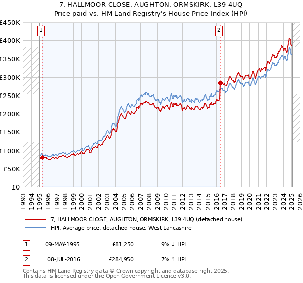 7, HALLMOOR CLOSE, AUGHTON, ORMSKIRK, L39 4UQ: Price paid vs HM Land Registry's House Price Index