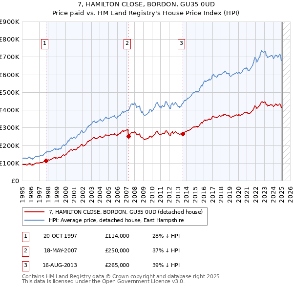 7, HAMILTON CLOSE, BORDON, GU35 0UD: Price paid vs HM Land Registry's House Price Index