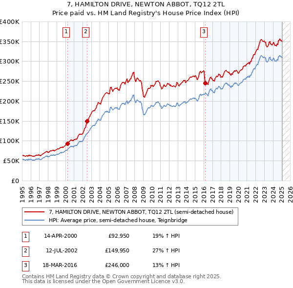7, HAMILTON DRIVE, NEWTON ABBOT, TQ12 2TL: Price paid vs HM Land Registry's House Price Index