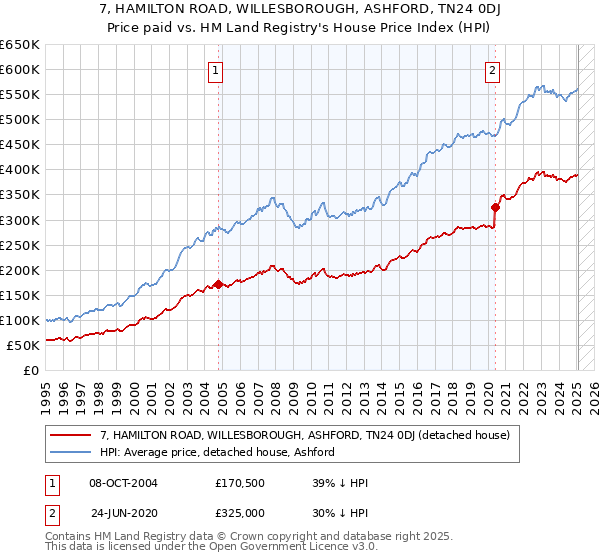 7, HAMILTON ROAD, WILLESBOROUGH, ASHFORD, TN24 0DJ: Price paid vs HM Land Registry's House Price Index