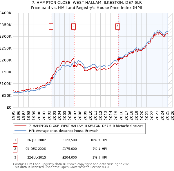 7, HAMPTON CLOSE, WEST HALLAM, ILKESTON, DE7 6LR: Price paid vs HM Land Registry's House Price Index