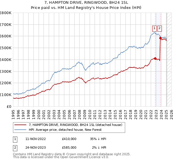 7, HAMPTON DRIVE, RINGWOOD, BH24 1SL: Price paid vs HM Land Registry's House Price Index