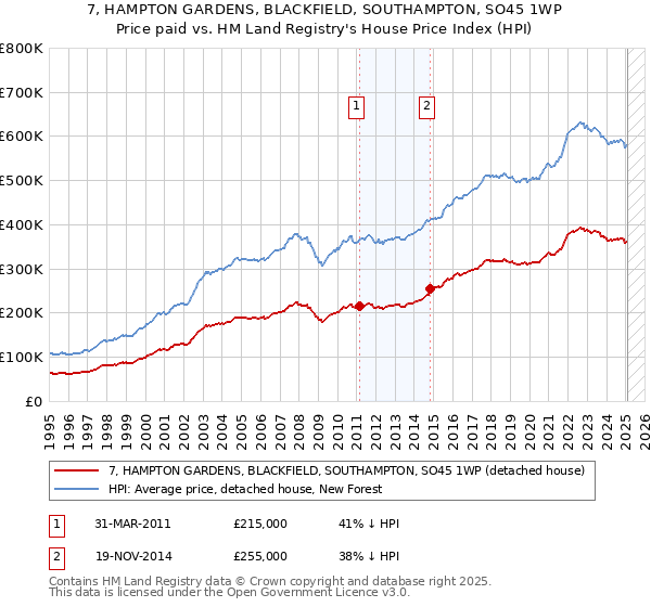 7, HAMPTON GARDENS, BLACKFIELD, SOUTHAMPTON, SO45 1WP: Price paid vs HM Land Registry's House Price Index
