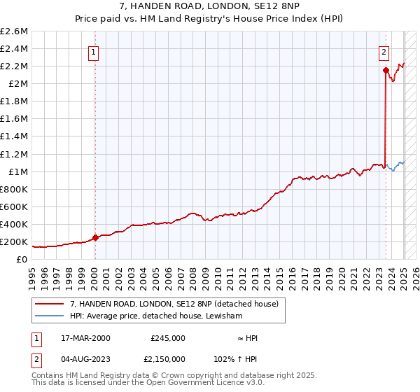 7, HANDEN ROAD, LONDON, SE12 8NP: Price paid vs HM Land Registry's House Price Index