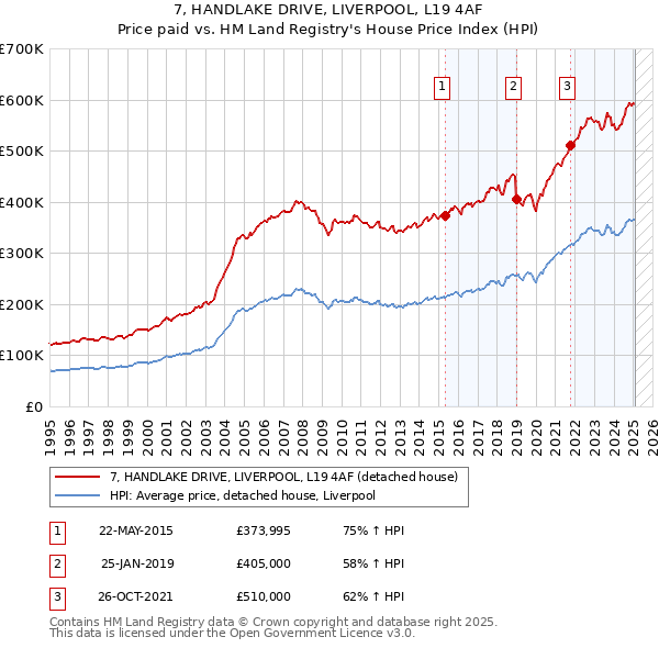 7, HANDLAKE DRIVE, LIVERPOOL, L19 4AF: Price paid vs HM Land Registry's House Price Index