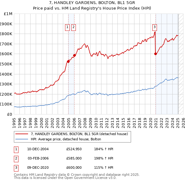 7, HANDLEY GARDENS, BOLTON, BL1 5GR: Price paid vs HM Land Registry's House Price Index
