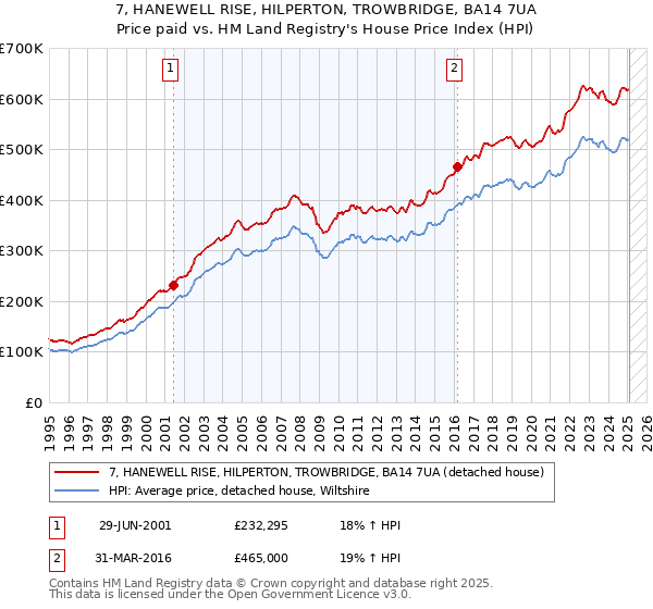 7, HANEWELL RISE, HILPERTON, TROWBRIDGE, BA14 7UA: Price paid vs HM Land Registry's House Price Index