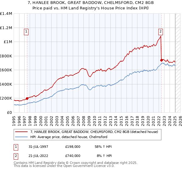 7, HANLEE BROOK, GREAT BADDOW, CHELMSFORD, CM2 8GB: Price paid vs HM Land Registry's House Price Index