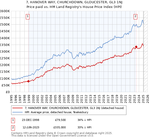 7, HANOVER WAY, CHURCHDOWN, GLOUCESTER, GL3 1NJ: Price paid vs HM Land Registry's House Price Index