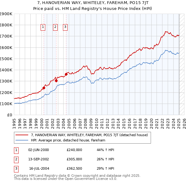7, HANOVERIAN WAY, WHITELEY, FAREHAM, PO15 7JT: Price paid vs HM Land Registry's House Price Index