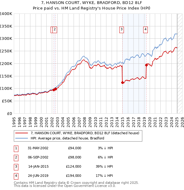 7, HANSON COURT, WYKE, BRADFORD, BD12 8LF: Price paid vs HM Land Registry's House Price Index