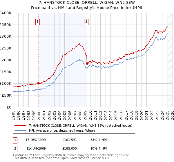 7, HANSTOCK CLOSE, ORRELL, WIGAN, WN5 8SW: Price paid vs HM Land Registry's House Price Index