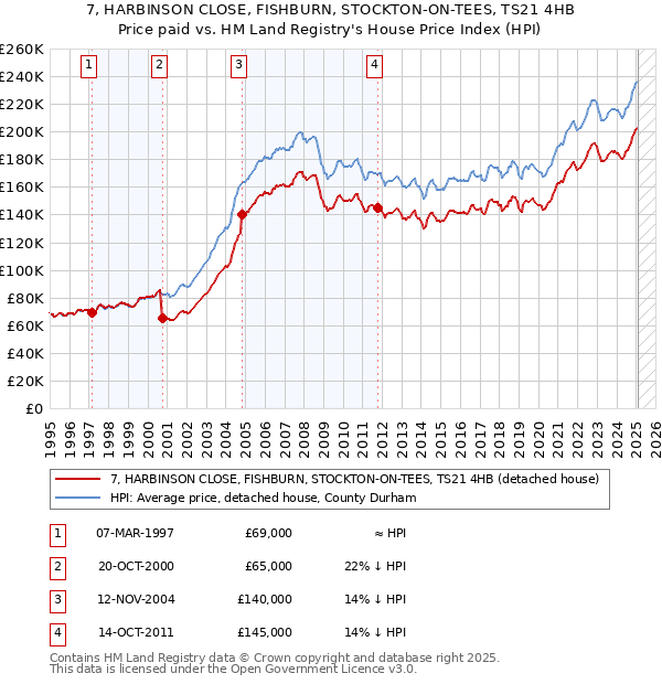 7, HARBINSON CLOSE, FISHBURN, STOCKTON-ON-TEES, TS21 4HB: Price paid vs HM Land Registry's House Price Index