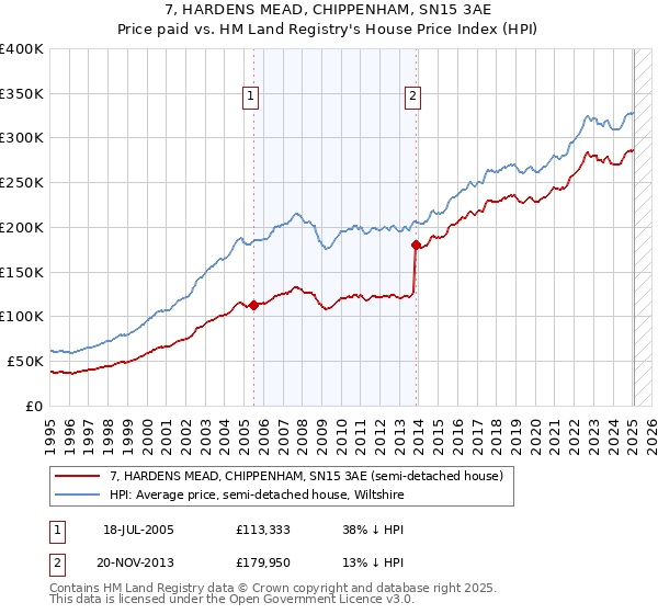 7, HARDENS MEAD, CHIPPENHAM, SN15 3AE: Price paid vs HM Land Registry's House Price Index