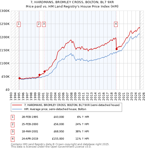 7, HARDMANS, BROMLEY CROSS, BOLTON, BL7 9XR: Price paid vs HM Land Registry's House Price Index