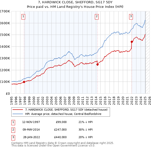 7, HARDWICK CLOSE, SHEFFORD, SG17 5DY: Price paid vs HM Land Registry's House Price Index