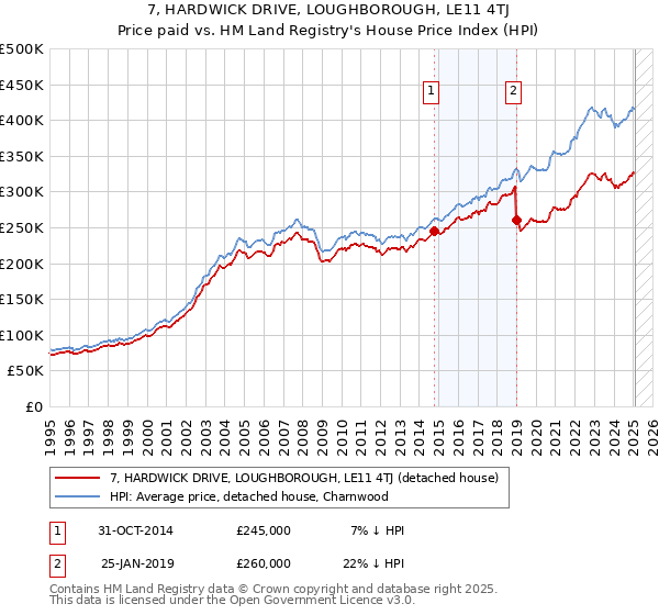 7, HARDWICK DRIVE, LOUGHBOROUGH, LE11 4TJ: Price paid vs HM Land Registry's House Price Index