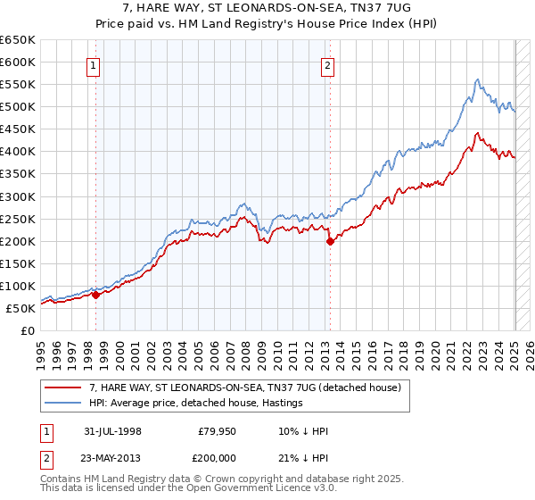 7, HARE WAY, ST LEONARDS-ON-SEA, TN37 7UG: Price paid vs HM Land Registry's House Price Index