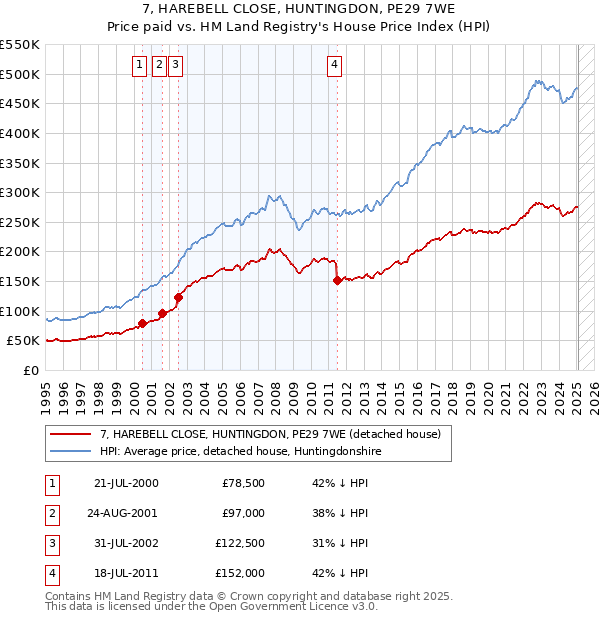 7, HAREBELL CLOSE, HUNTINGDON, PE29 7WE: Price paid vs HM Land Registry's House Price Index