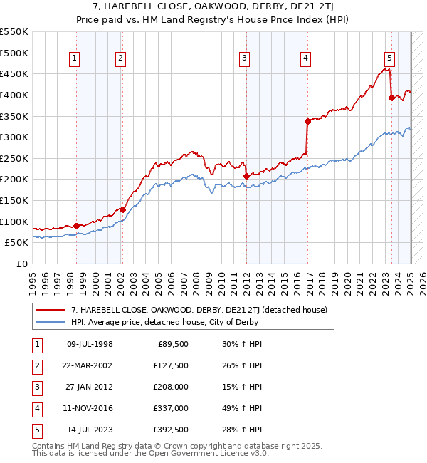 7, HAREBELL CLOSE, OAKWOOD, DERBY, DE21 2TJ: Price paid vs HM Land Registry's House Price Index